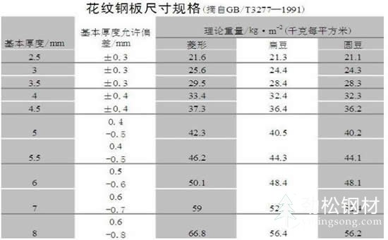 鋼板的規(guī)格
